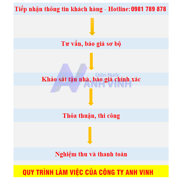 Quy trình làm việc của công ty Điện nước 247